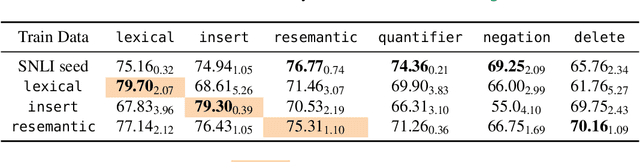Figure 2 for An Investigation of the effectiveness of Counterfactually Augmented Data