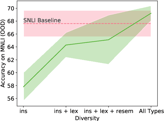 Figure 3 for An Investigation of the effectiveness of Counterfactually Augmented Data