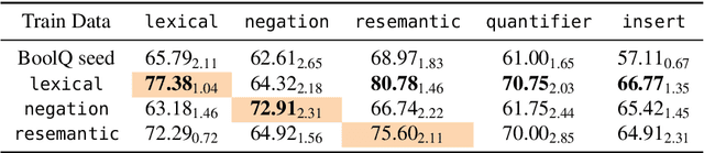 Figure 4 for An Investigation of the effectiveness of Counterfactually Augmented Data