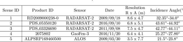 Figure 1 for A Novel Full-Polarization SAR Images Ship Detector Based on the Scattering Mechanisms and the Wave Polarization Anisotropy