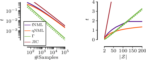 Figure 2 for Testing Conditional Independence on Discrete Data using Stochastic Complexity