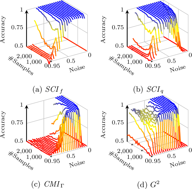 Figure 4 for Testing Conditional Independence on Discrete Data using Stochastic Complexity