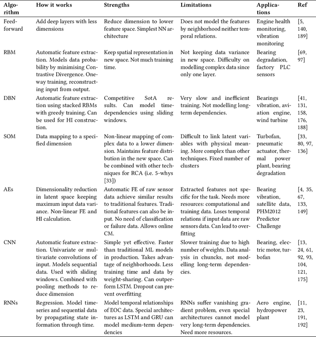 Figure 3 for Deep learning models for predictive maintenance: a survey, comparison, challenges and prospect