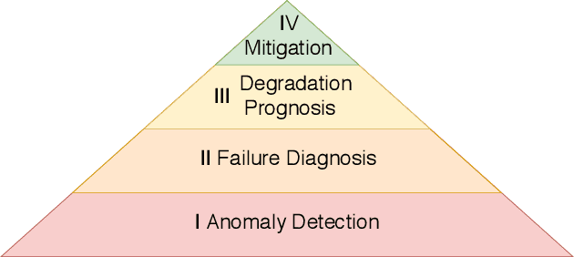 Figure 1 for Deep learning models for predictive maintenance: a survey, comparison, challenges and prospect