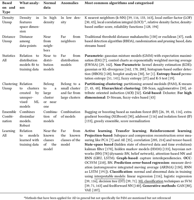 Figure 2 for Deep learning models for predictive maintenance: a survey, comparison, challenges and prospect