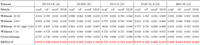 Figure 3 for DFNet: Discriminative feature extraction and integration network for salient object detection