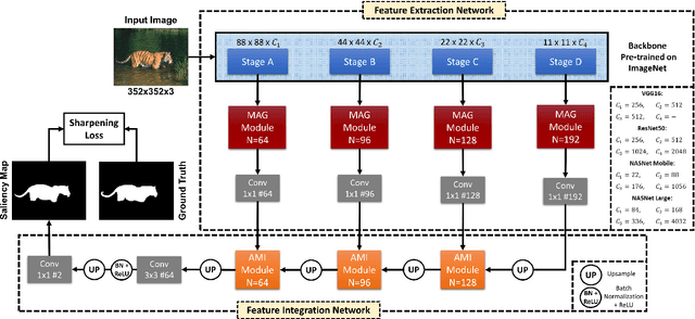 Figure 2 for DFNet: Discriminative feature extraction and integration network for salient object detection
