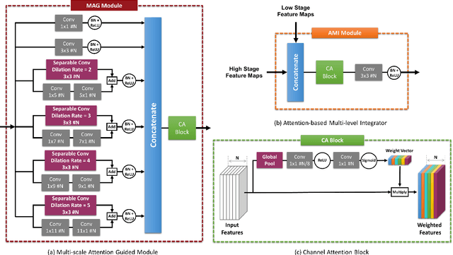 Figure 4 for DFNet: Discriminative feature extraction and integration network for salient object detection
