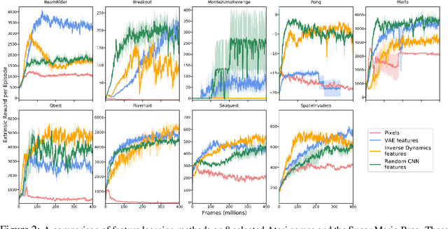 Figure 3 for Large-Scale Study of Curiosity-Driven Learning