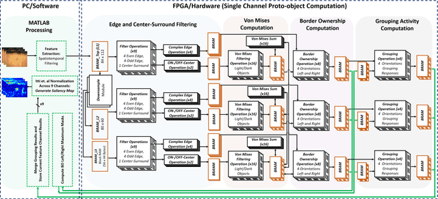 Figure 4 for A Neuromorphic Proto-Object Based Dynamic Visual Saliency Model with an FPGA Implementation