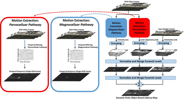 Figure 3 for A Neuromorphic Proto-Object Based Dynamic Visual Saliency Model with an FPGA Implementation