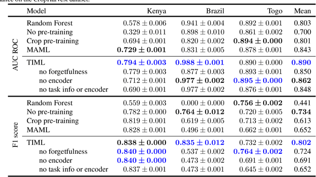 Figure 2 for TIML: Task-Informed Meta-Learning for Agriculture