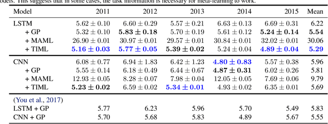 Figure 4 for TIML: Task-Informed Meta-Learning for Agriculture