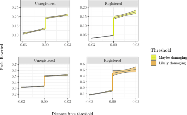 Figure 4 for The effects of algorithmic flagging on fairness: quasi-experimental evidence from Wikipedia