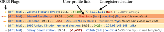 Figure 1 for The effects of algorithmic flagging on fairness: quasi-experimental evidence from Wikipedia