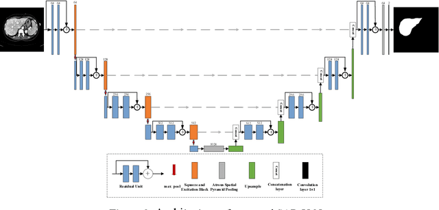 Figure 3 for SAR-U-Net: squeeze-and-excitation block and atrous spatial pyramid pooling based residual U-Net for automatic liver CT segmentation
