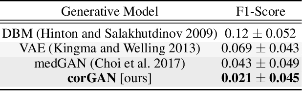 Figure 3 for CorGAN: Correlation-Capturing Convolutional Generative Adversarial Networks for Generating Synthetic Healthcare Records