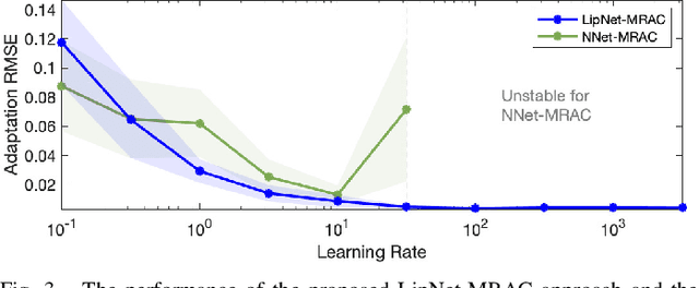 Figure 3 for Bridging the Model-Reality Gap with Lipschitz Network Adaptation