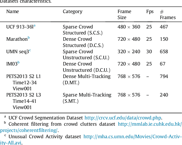 Figure 2 for Long-Range Trajectories from Global and Local Motion Representations