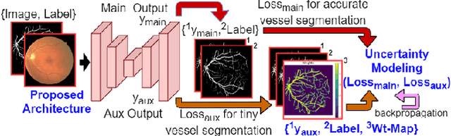 Figure 3 for Objective-Dependent Uncertainty Driven Retinal Vessel Segmentation