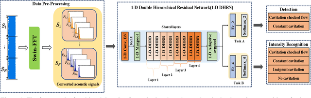 Figure 1 for A multi-task learning for cavitation detection and cavitation intensity recognition of valve acoustic signals