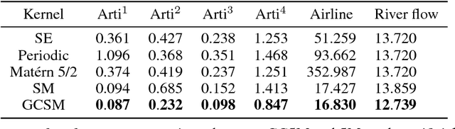Figure 4 for Spectral Mixture Kernels with Time and Phase Delay Dependencies