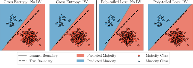 Figure 1 for Is Importance Weighting Incompatible with Interpolating Classifiers?