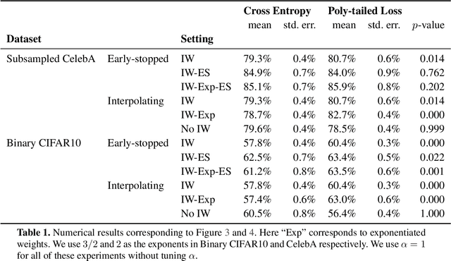 Figure 2 for Is Importance Weighting Incompatible with Interpolating Classifiers?