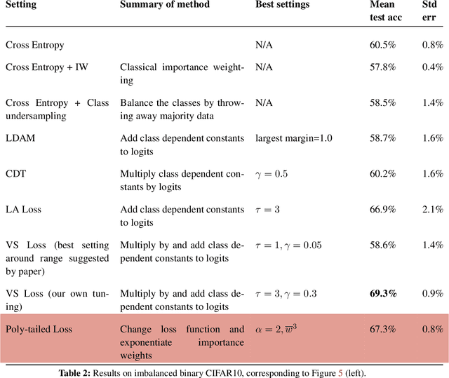 Figure 4 for Is Importance Weighting Incompatible with Interpolating Classifiers?