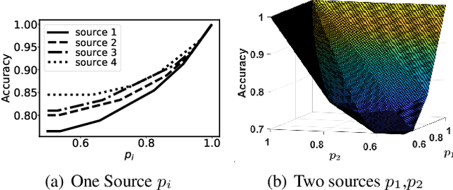 Figure 1 for Stability of Weighted Majority Voting under Estimated Weights