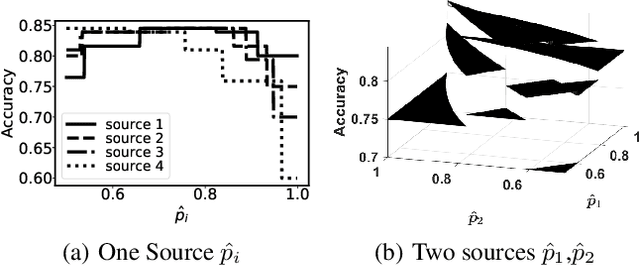 Figure 4 for Stability of Weighted Majority Voting under Estimated Weights