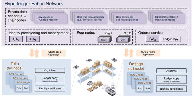 Figure 2 for Secure Heterogeneous Multi-Robot Collaboration and Docking with Hyperledger Fabric Blockchain