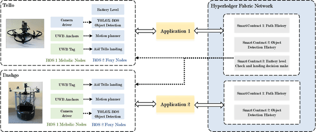 Figure 3 for Secure Heterogeneous Multi-Robot Collaboration and Docking with Hyperledger Fabric Blockchain