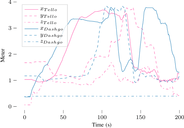 Figure 4 for Secure Heterogeneous Multi-Robot Collaboration and Docking with Hyperledger Fabric Blockchain