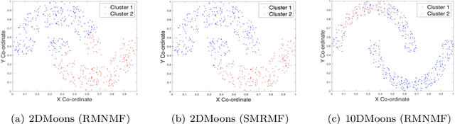Figure 2 for Unsupervised Selective Manifold Regularized Matrix Factorization