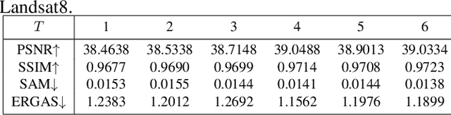 Figure 4 for Deep Convolutional Sparse Coding Network for Pansharpening with Guidance of Side Information