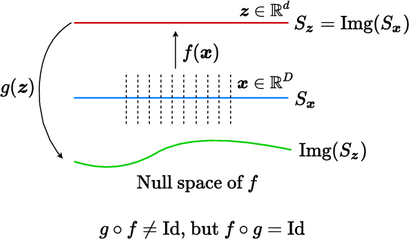 Figure 3 for Closed-Loop Data Transcription to an LDR via Minimaxing Rate Reduction