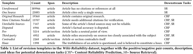 Figure 2 for Wiki-Reliability: A Large Scale Dataset for Content Reliability on Wikipedia