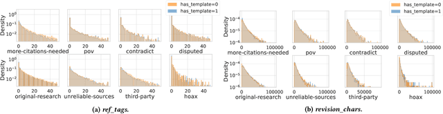 Figure 4 for Wiki-Reliability: A Large Scale Dataset for Content Reliability on Wikipedia
