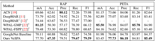 Figure 2 for Deep View-Sensitive Pedestrian Attribute Inference in an end-to-end Model