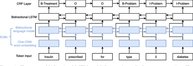 Figure 2 for Clinical Concept Extraction with Contextual Word Embedding