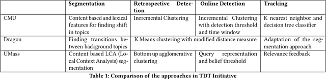 Figure 2 for RevDet: Robust and Memory Efficient Event Detection and Tracking in Large News Feeds
