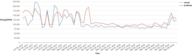Figure 2 for Forecasting the Short-Term Energy Consumption Using Random Forests and Gradient Boosting