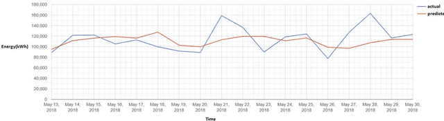 Figure 3 for Forecasting the Short-Term Energy Consumption Using Random Forests and Gradient Boosting