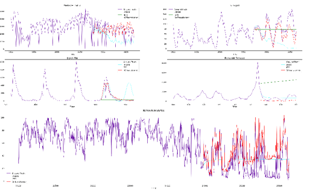 Figure 3 for W-Transformers : A Wavelet-based Transformer Framework for Univariate Time Series Forecasting
