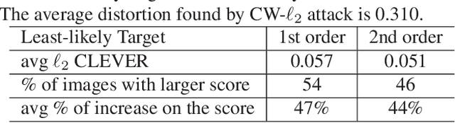 Figure 1 for On Extensions of CLEVER: A Neural Network Robustness Evaluation Algorithm
