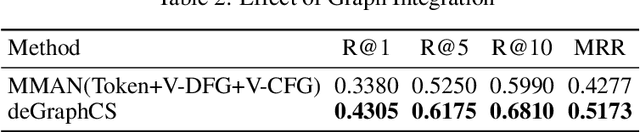 Figure 4 for deGraphCS: Embedding Variable-based Flow Graph for Neural Code Search