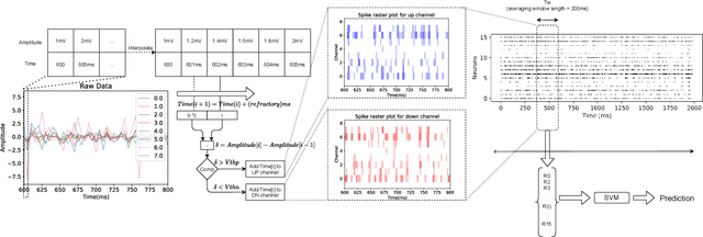 Figure 1 for Signals to Spikes for Neuromorphic Regulated Reservoir Computing and EMG Hand Gesture Recognition