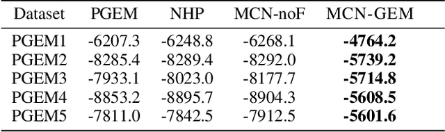 Figure 2 for A Multi-Channel Neural Graphical Event Model with Negative Evidence