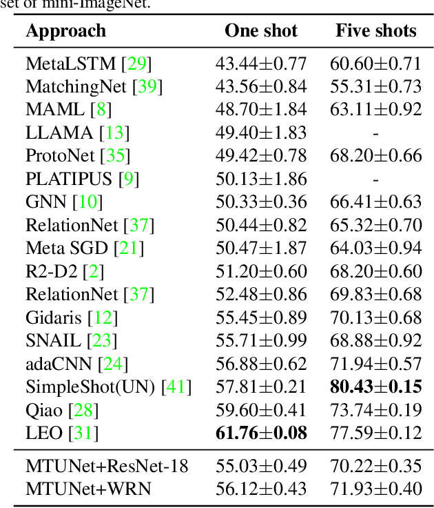 Figure 2 for Match Them Up: Visually Explainable Few-shot Image Classification